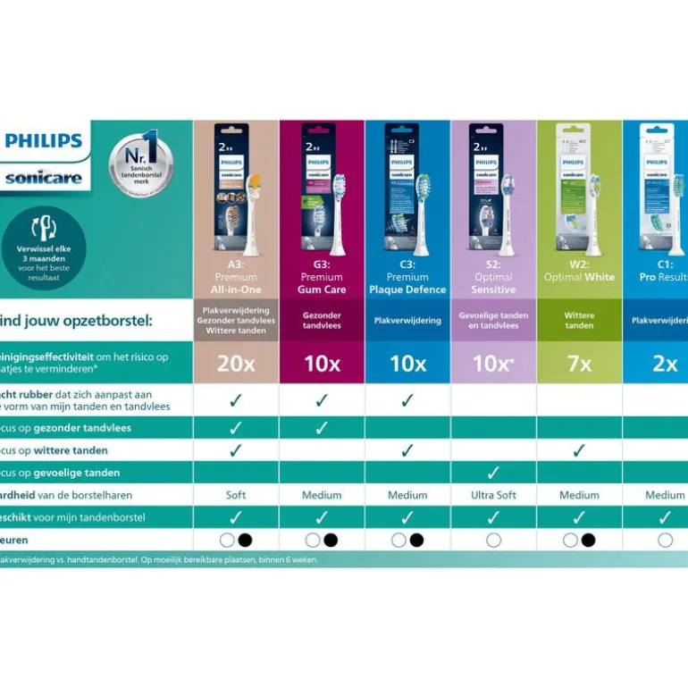 Philips Sonicare ProResults Opzetborstel Wit HX6012/87 - 2 Pack