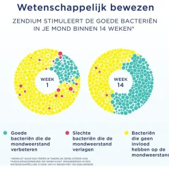Zendium Fresh+White Tandpasta 75 ML